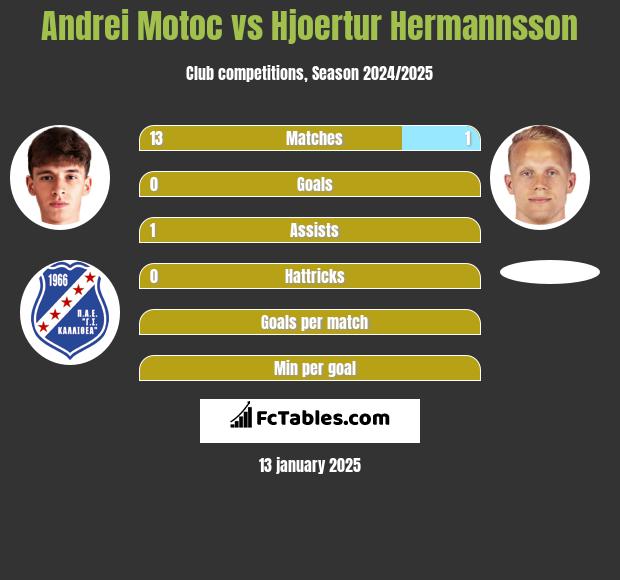 Andrei Motoc vs Hjoertur Hermannsson h2h player stats