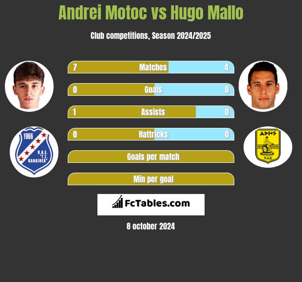 Andrei Motoc vs Hugo Mallo h2h player stats