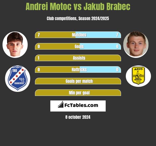 Andrei Motoc vs Jakub Brabec h2h player stats