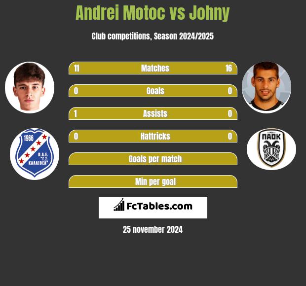 Andrei Motoc vs Johny h2h player stats