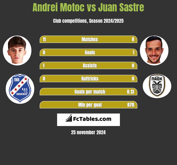 Andrei Motoc vs Juan Sastre h2h player stats