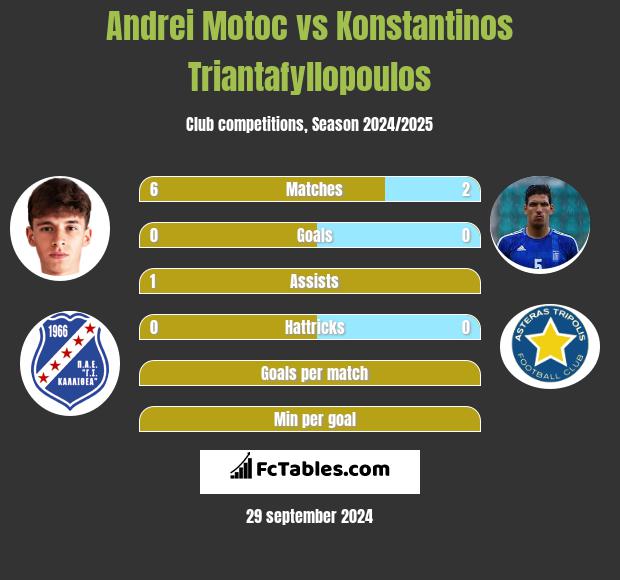 Andrei Motoc vs Konstantinos Triantafyllopoulos h2h player stats