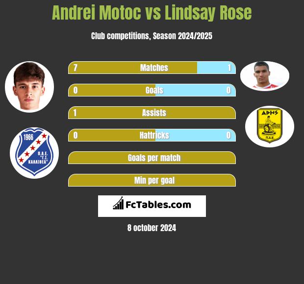 Andrei Motoc vs Lindsay Rose h2h player stats