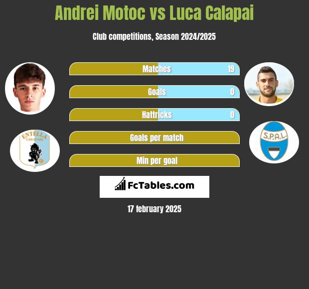 Andrei Motoc vs Luca Calapai h2h player stats