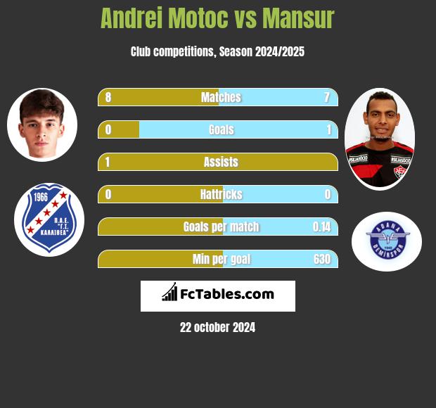 Andrei Motoc vs Mansur h2h player stats