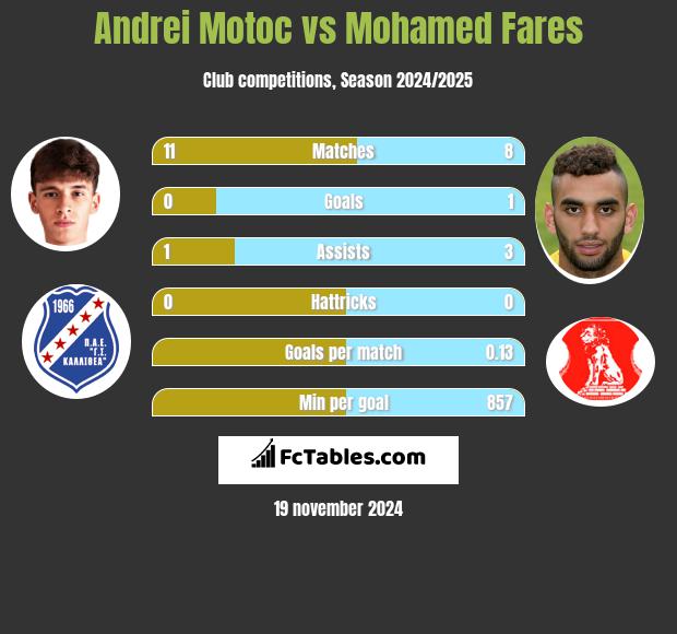 Andrei Motoc vs Mohamed Fares h2h player stats