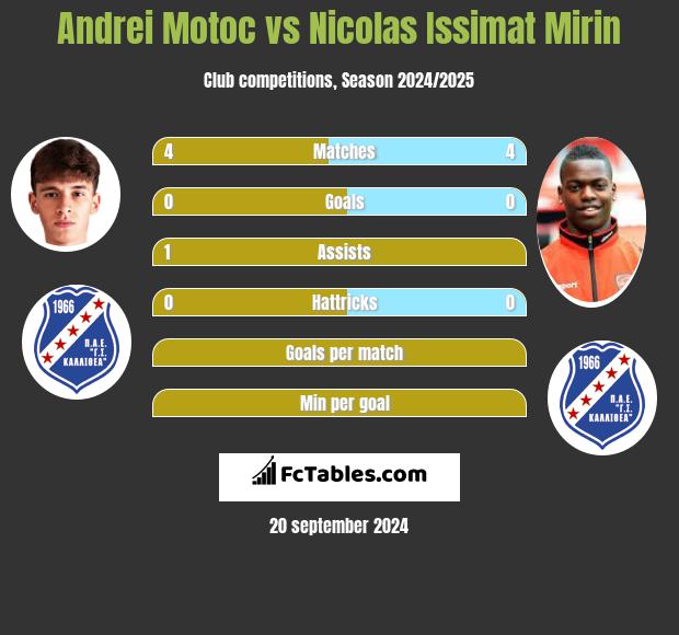 Andrei Motoc vs Nicolas Issimat Mirin h2h player stats