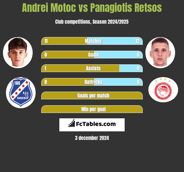 Andrei Motoc vs Panagiotis Retsos h2h player stats