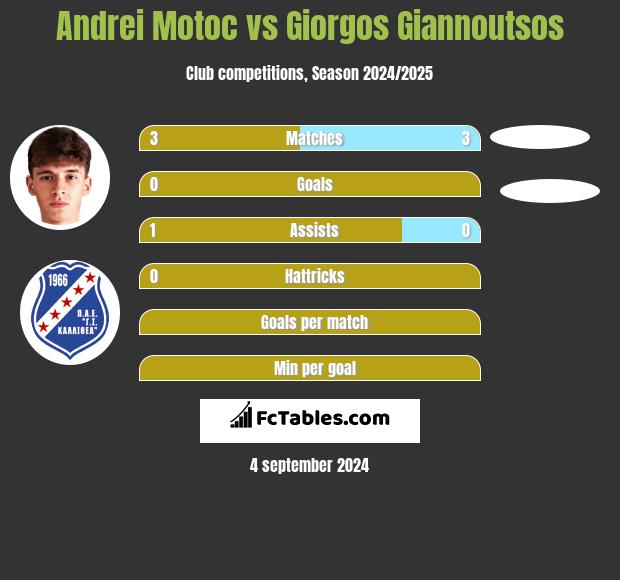 Andrei Motoc vs Giorgos Giannoutsos h2h player stats