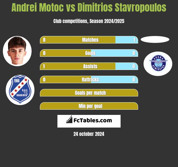 Andrei Motoc vs Dimitrios Stavropoulos h2h player stats