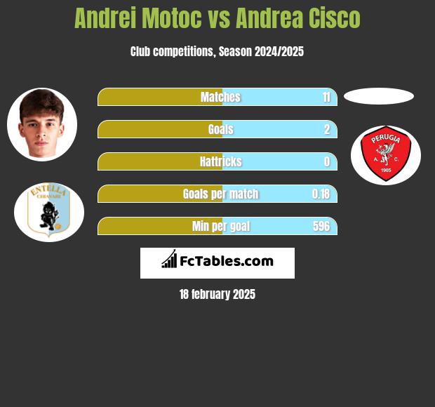 Andrei Motoc vs Andrea Cisco h2h player stats