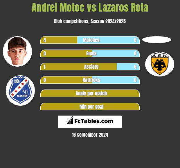 Andrei Motoc vs Lazaros Rota h2h player stats