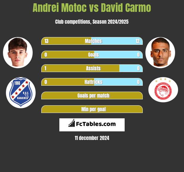 Andrei Motoc vs David Carmo h2h player stats