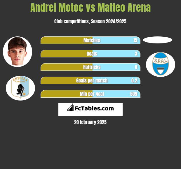 Andrei Motoc vs Matteo Arena h2h player stats