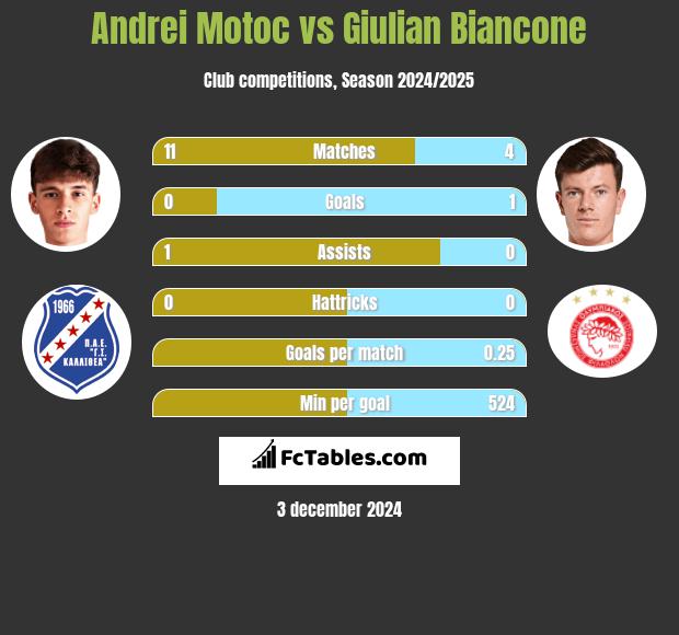 Andrei Motoc vs Giulian Biancone h2h player stats