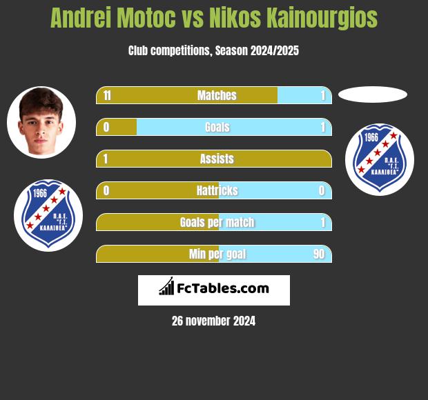 Andrei Motoc vs Nikos Kainourgios h2h player stats