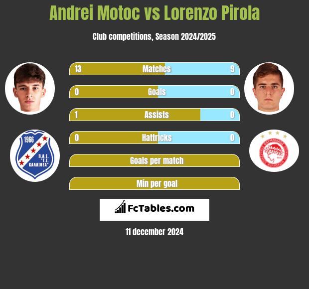 Andrei Motoc vs Lorenzo Pirola h2h player stats