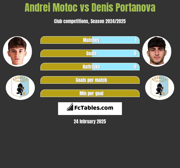 Andrei Motoc vs Denis Portanova h2h player stats