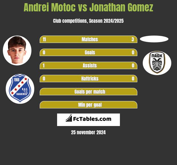 Andrei Motoc vs Jonathan Gomez h2h player stats