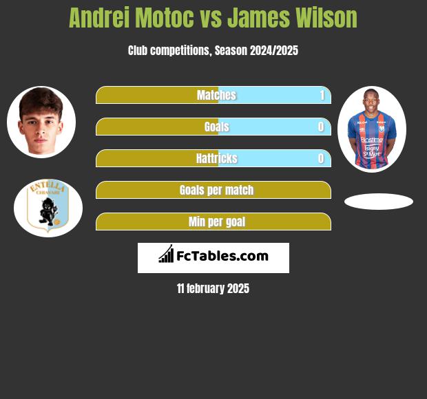 Andrei Motoc vs James Wilson h2h player stats