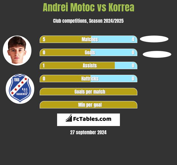 Andrei Motoc vs Korrea h2h player stats