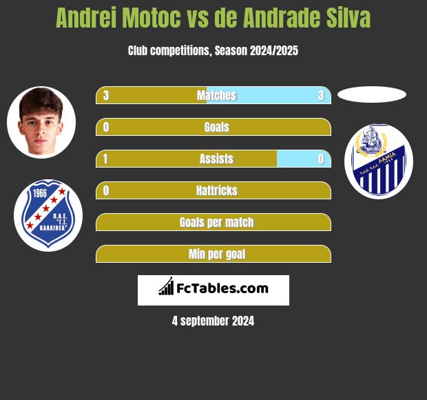 Andrei Motoc vs de Andrade Silva h2h player stats