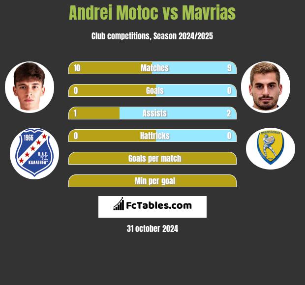 Andrei Motoc vs Mavrias h2h player stats