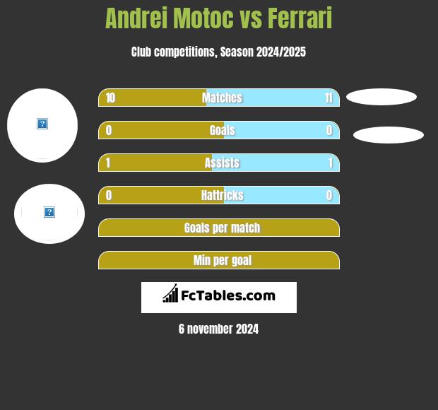 Andrei Motoc vs Ferrari h2h player stats