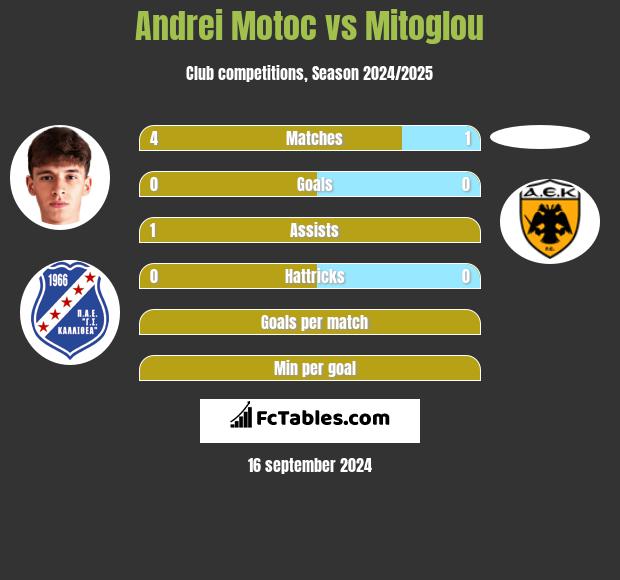 Andrei Motoc vs Mitoglou h2h player stats