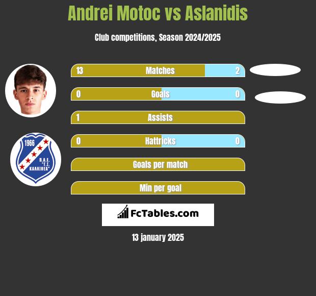 Andrei Motoc vs Aslanidis h2h player stats