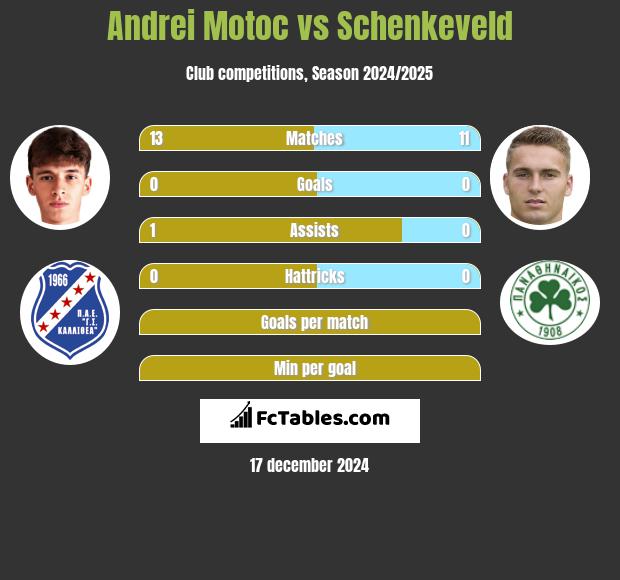 Andrei Motoc vs Schenkeveld h2h player stats