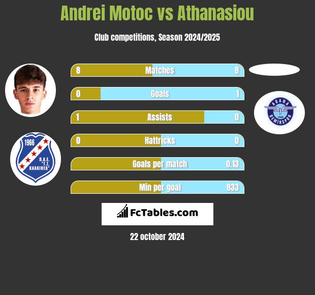 Andrei Motoc vs Athanasiou h2h player stats