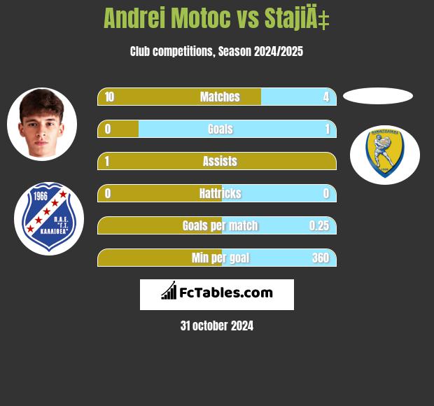 Andrei Motoc vs StajiÄ‡ h2h player stats