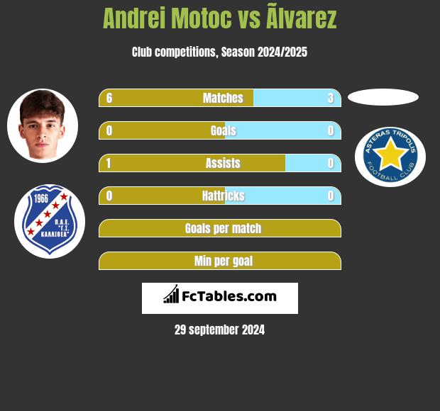 Andrei Motoc vs Ãlvarez h2h player stats