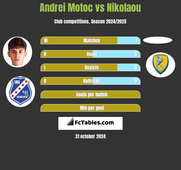 Andrei Motoc vs Nikolaou h2h player stats