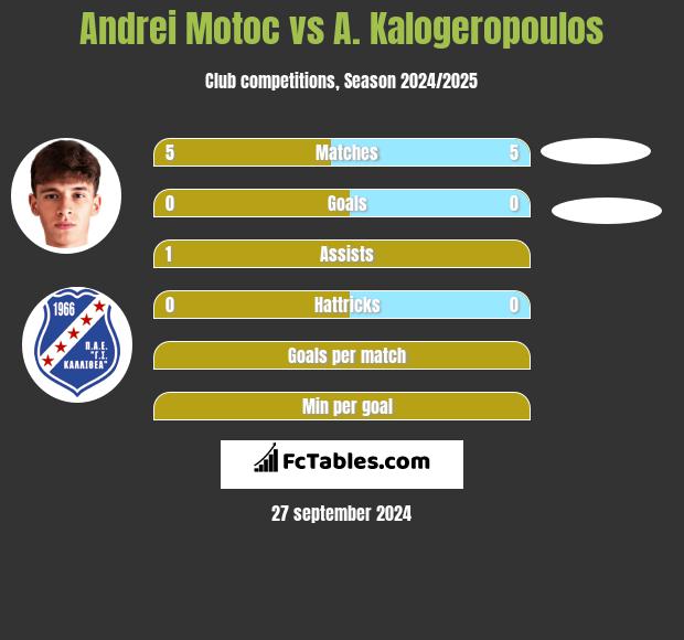 Andrei Motoc vs A. Kalogeropoulos h2h player stats