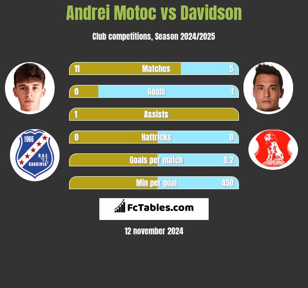 Andrei Motoc vs Davidson h2h player stats