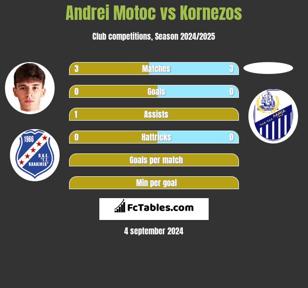 Andrei Motoc vs Kornezos h2h player stats