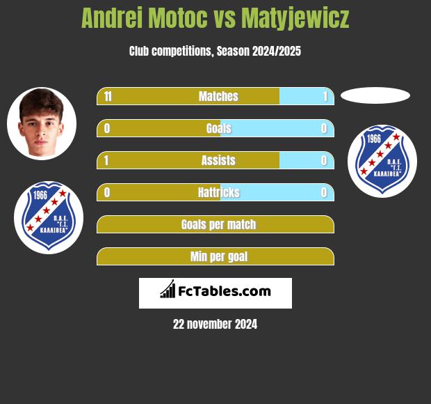 Andrei Motoc vs Matyjewicz h2h player stats