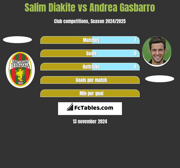 Salim Diakite vs Andrea Gasbarro h2h player stats