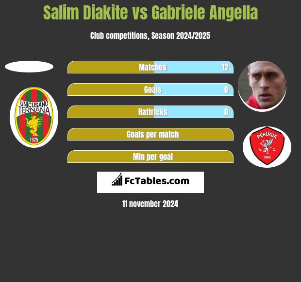 Salim Diakite vs Gabriele Angella h2h player stats