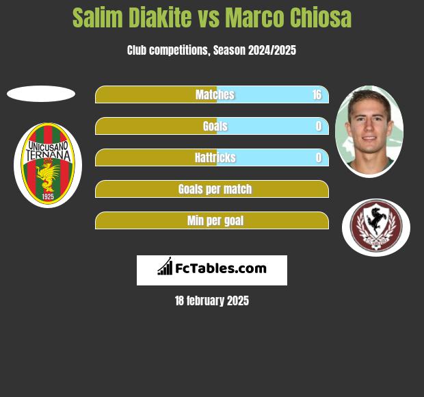 Salim Diakite vs Marco Chiosa h2h player stats