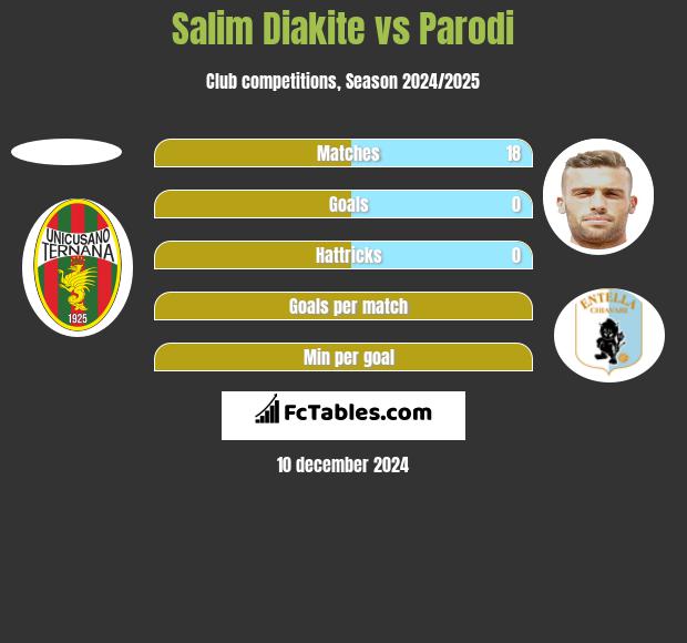 Salim Diakite vs Parodi h2h player stats