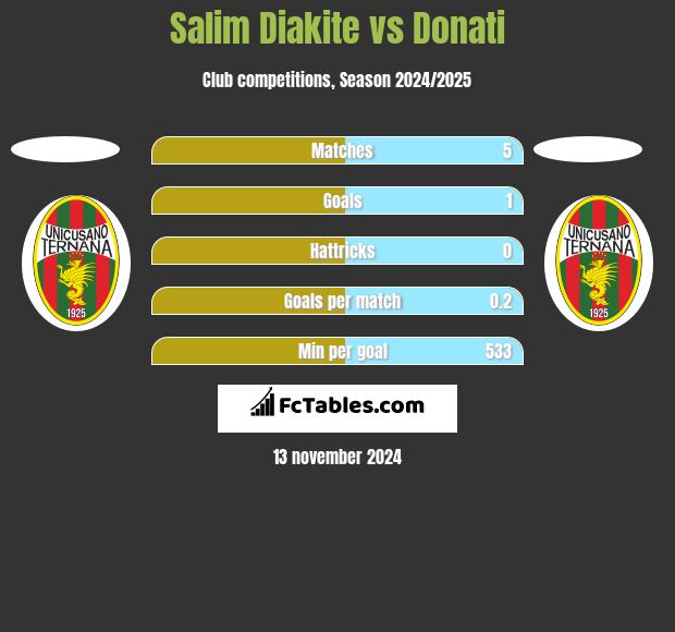 Salim Diakite vs Donati h2h player stats