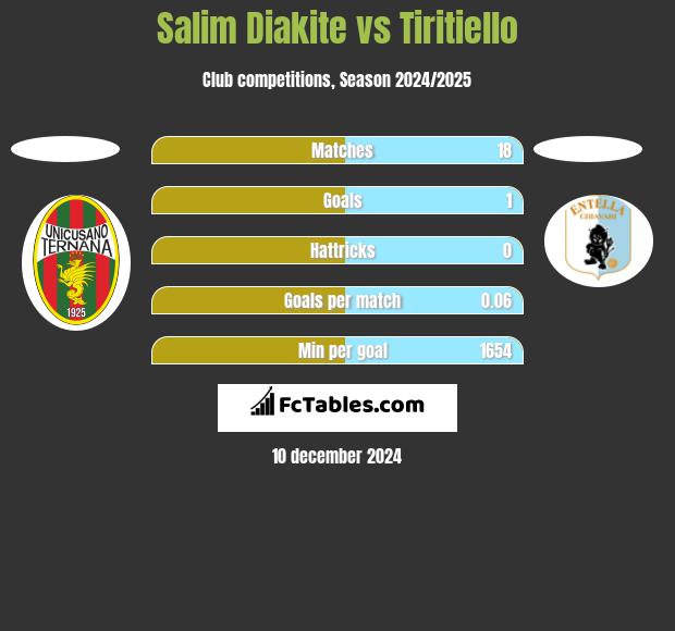 Salim Diakite vs Tiritiello h2h player stats