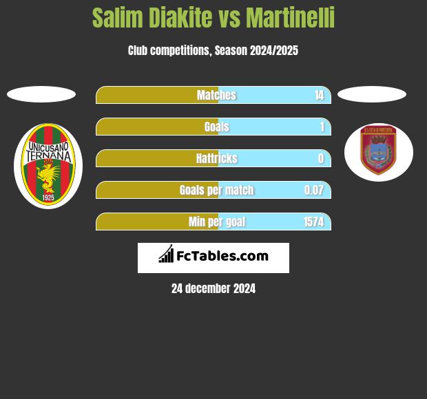 Salim Diakite vs Martinelli h2h player stats