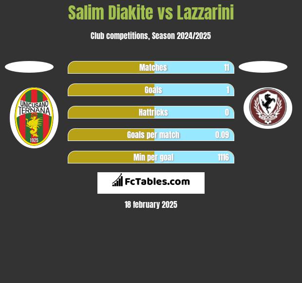 Salim Diakite vs Lazzarini h2h player stats