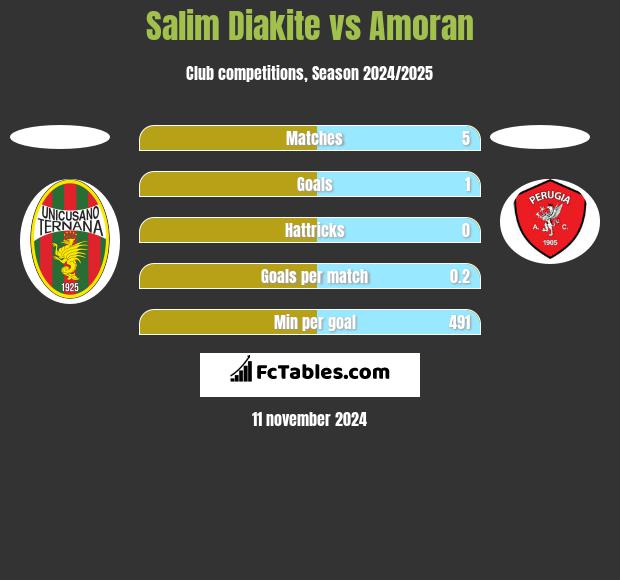 Salim Diakite vs Amoran h2h player stats