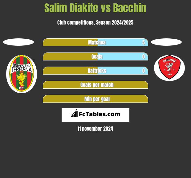 Salim Diakite vs Bacchin h2h player stats