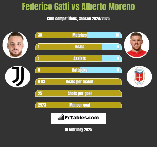 Federico Gatti vs Alberto Moreno h2h player stats